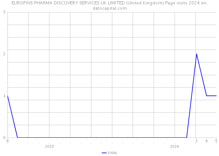 EUROFINS PHARMA DISCOVERY SERVICES UK LIMITED (United Kingdom) Page visits 2024 