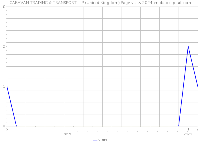 CARAVAN TRADING & TRANSPORT LLP (United Kingdom) Page visits 2024 