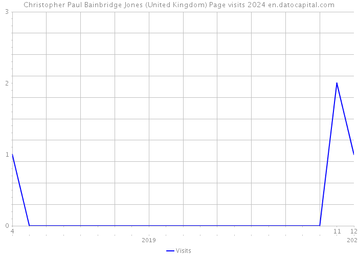 Christopher Paul Bainbridge Jones (United Kingdom) Page visits 2024 