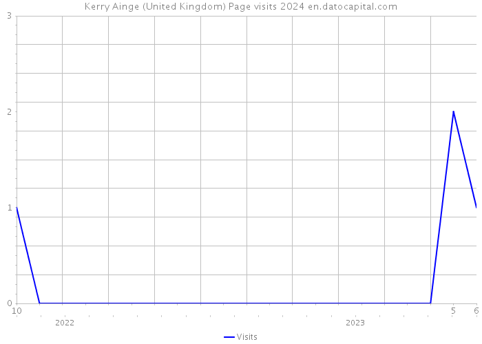 Kerry Ainge (United Kingdom) Page visits 2024 