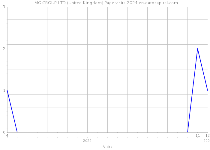 LMG GROUP LTD (United Kingdom) Page visits 2024 