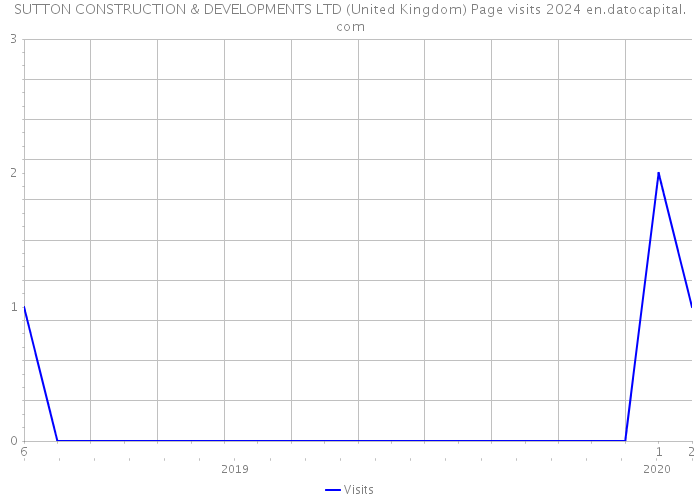 SUTTON CONSTRUCTION & DEVELOPMENTS LTD (United Kingdom) Page visits 2024 