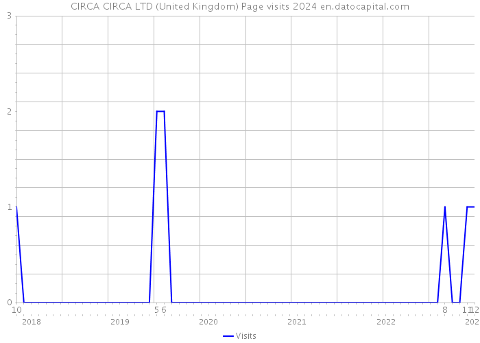 CIRCA CIRCA LTD (United Kingdom) Page visits 2024 