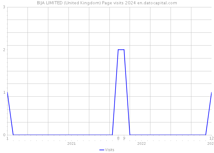 BIJA LIMITED (United Kingdom) Page visits 2024 