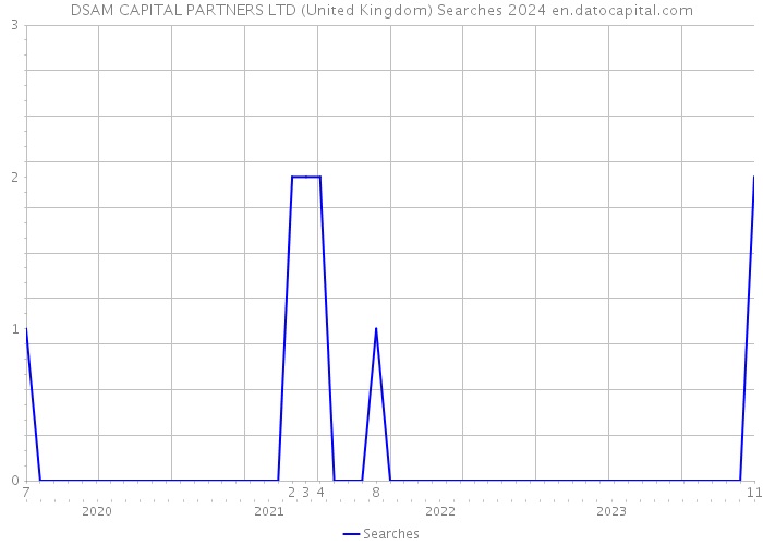 DSAM CAPITAL PARTNERS LTD (United Kingdom) Searches 2024 