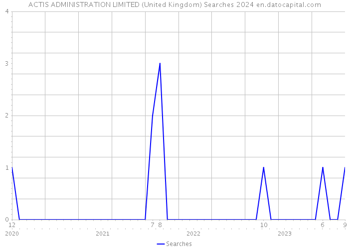 ACTIS ADMINISTRATION LIMITED (United Kingdom) Searches 2024 