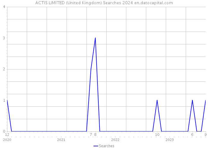 ACTIS LIMITED (United Kingdom) Searches 2024 