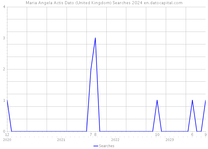 Maria Angela Actis Dato (United Kingdom) Searches 2024 