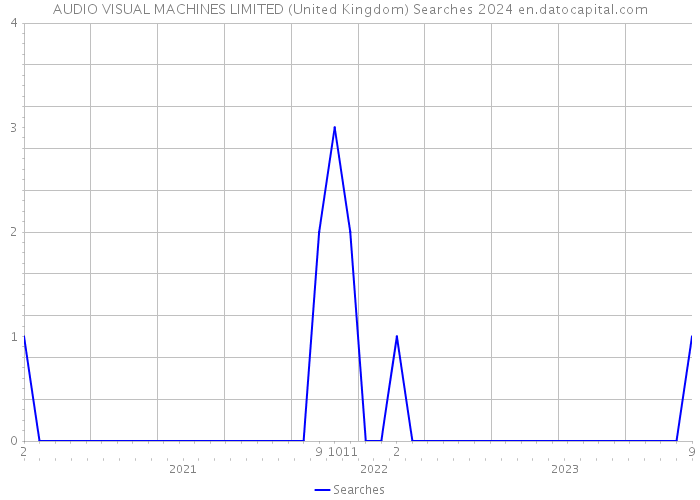 AUDIO VISUAL MACHINES LIMITED (United Kingdom) Searches 2024 