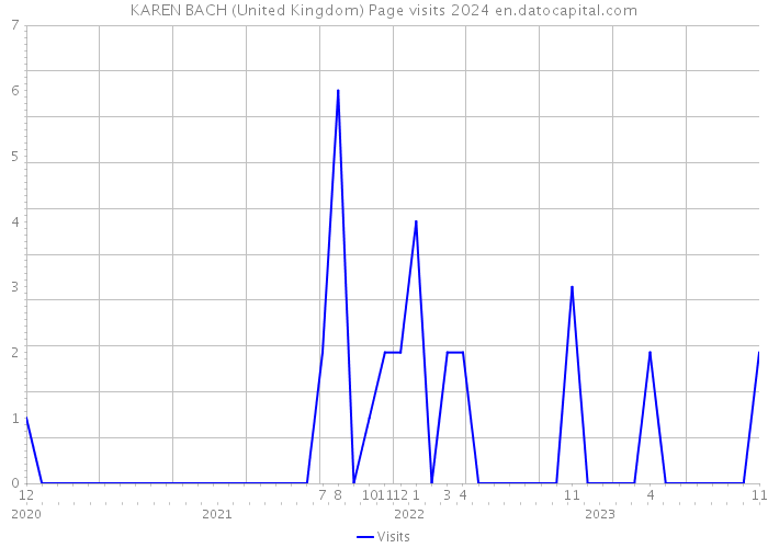 KAREN BACH (United Kingdom) Page visits 2024 