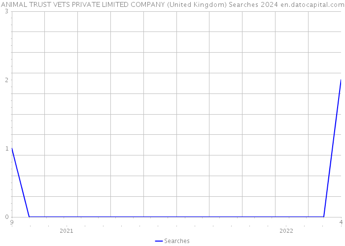 ANIMAL TRUST VETS PRIVATE LIMITED COMPANY (United Kingdom) Searches 2024 