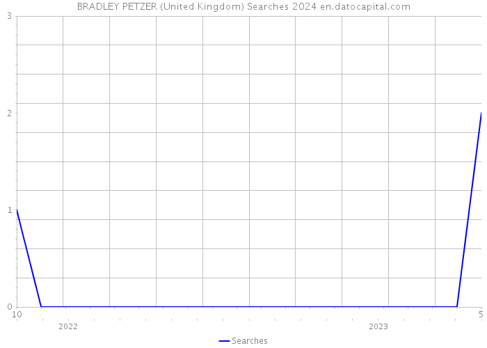 BRADLEY PETZER (United Kingdom) Searches 2024 