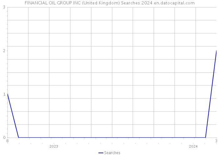 FINANCIAL OIL GROUP INC (United Kingdom) Searches 2024 