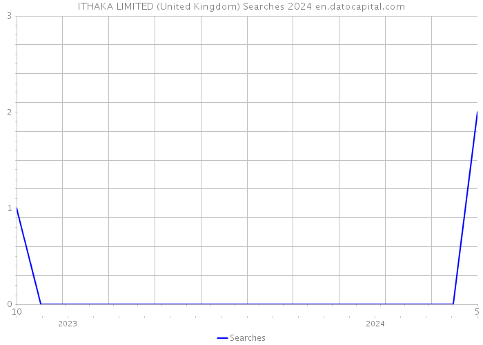 ITHAKA LIMITED (United Kingdom) Searches 2024 