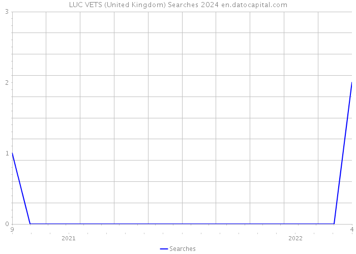 LUC VETS (United Kingdom) Searches 2024 