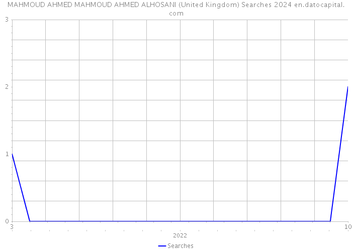 MAHMOUD AHMED MAHMOUD AHMED ALHOSANI (United Kingdom) Searches 2024 
