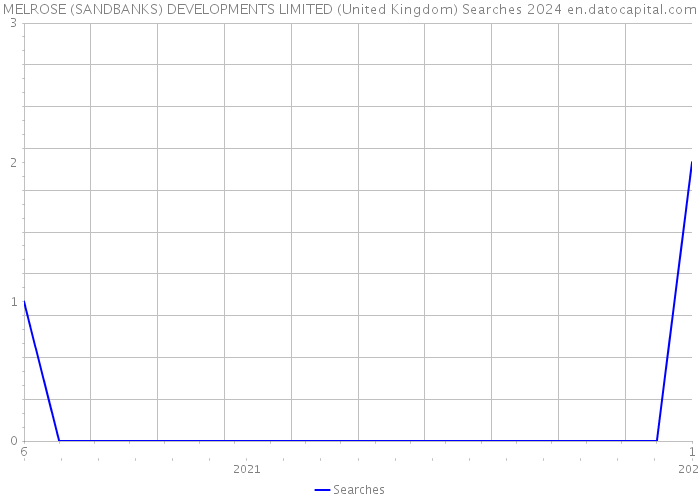 MELROSE (SANDBANKS) DEVELOPMENTS LIMITED (United Kingdom) Searches 2024 