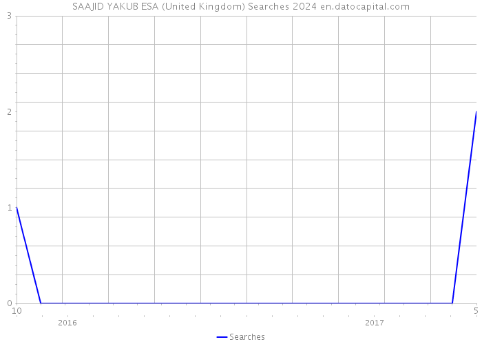 SAAJID YAKUB ESA (United Kingdom) Searches 2024 