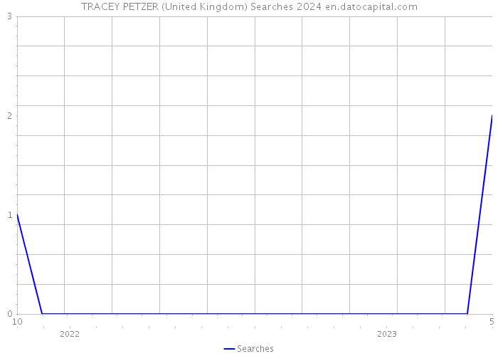 TRACEY PETZER (United Kingdom) Searches 2024 