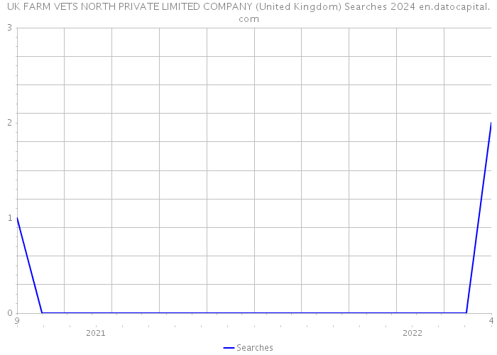 UK FARM VETS NORTH PRIVATE LIMITED COMPANY (United Kingdom) Searches 2024 