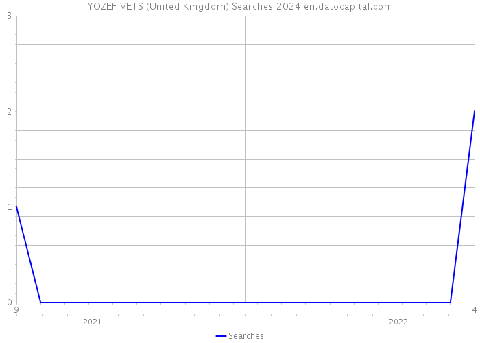YOZEF VETS (United Kingdom) Searches 2024 