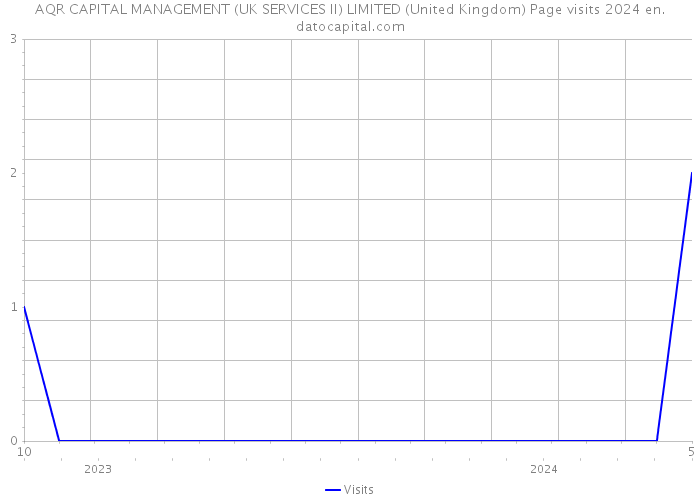 AQR CAPITAL MANAGEMENT (UK SERVICES II) LIMITED (United Kingdom) Page visits 2024 