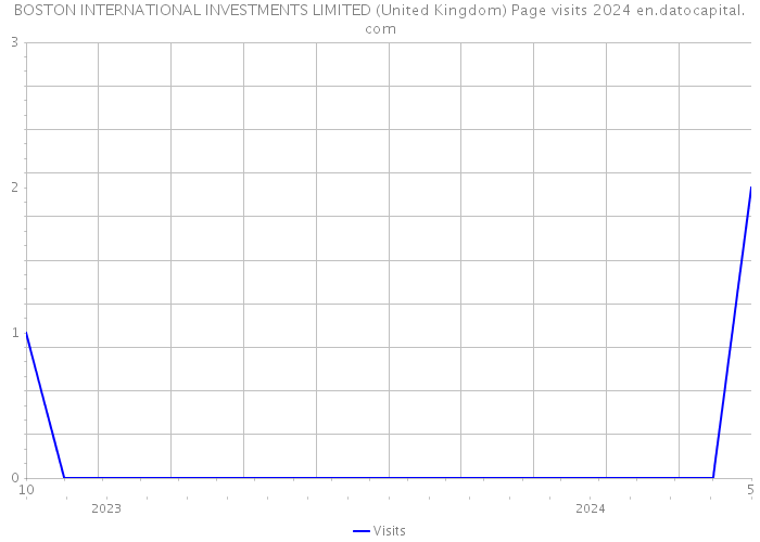 BOSTON INTERNATIONAL INVESTMENTS LIMITED (United Kingdom) Page visits 2024 