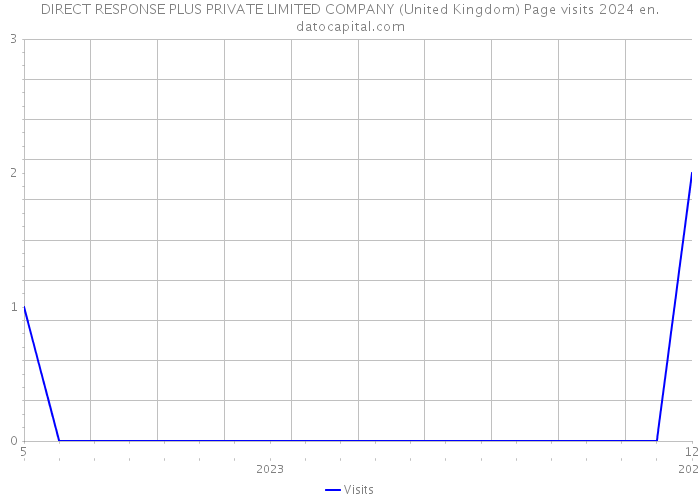 DIRECT RESPONSE PLUS PRIVATE LIMITED COMPANY (United Kingdom) Page visits 2024 