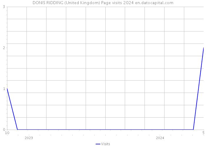 DONIS RIDDING (United Kingdom) Page visits 2024 