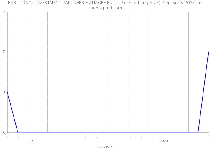 FAST TRACK INVESTMENT PARTNERS MANAGEMENT LLP (United Kingdom) Page visits 2024 
