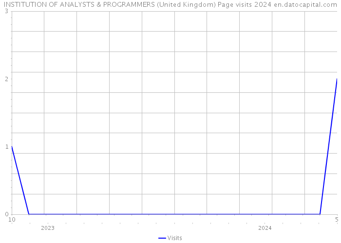INSTITUTION OF ANALYSTS & PROGRAMMERS (United Kingdom) Page visits 2024 