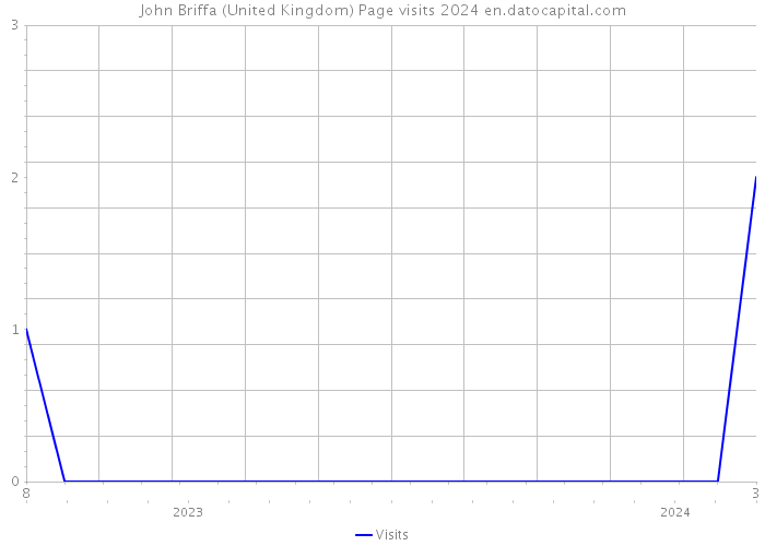 John Briffa (United Kingdom) Page visits 2024 