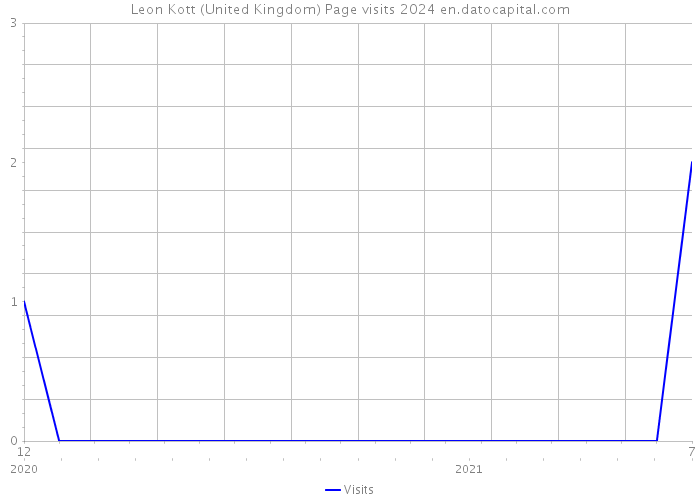 Leon Kott (United Kingdom) Page visits 2024 