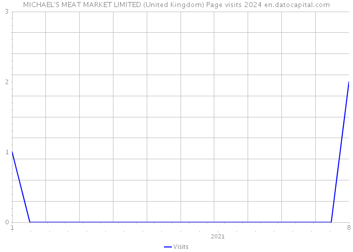 MICHAEL'S MEAT MARKET LIMITED (United Kingdom) Page visits 2024 