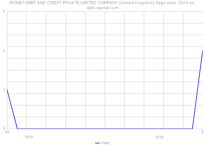 MONEY DEBT AND CREDIT PRIVATE LIMITED COMPANY (United Kingdom) Page visits 2024 