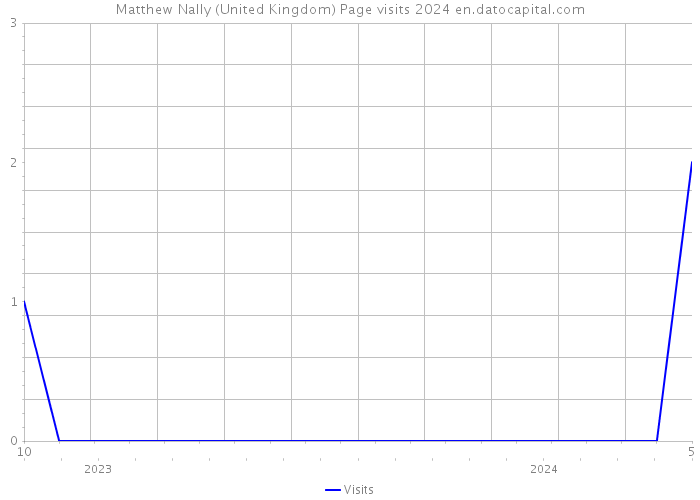 Matthew Nally (United Kingdom) Page visits 2024 