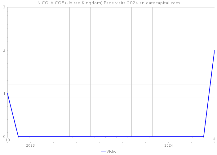 NICOLA COE (United Kingdom) Page visits 2024 