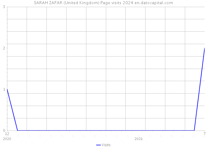 SARAH ZAFAR (United Kingdom) Page visits 2024 