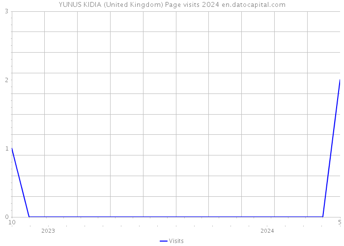YUNUS KIDIA (United Kingdom) Page visits 2024 