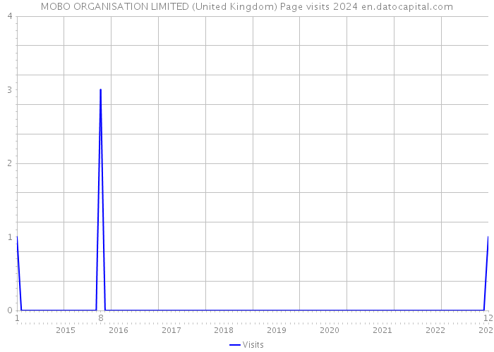 MOBO ORGANISATION LIMITED (United Kingdom) Page visits 2024 