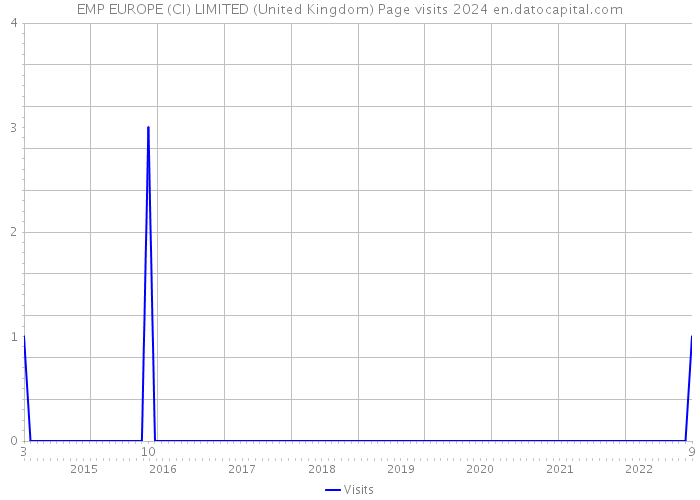 EMP EUROPE (CI) LIMITED (United Kingdom) Page visits 2024 