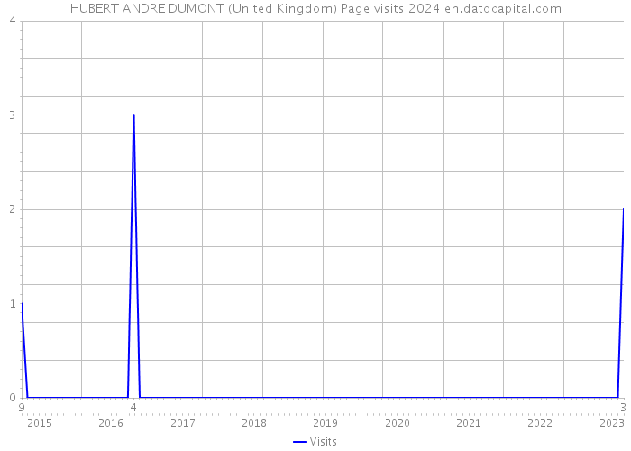 HUBERT ANDRE DUMONT (United Kingdom) Page visits 2024 