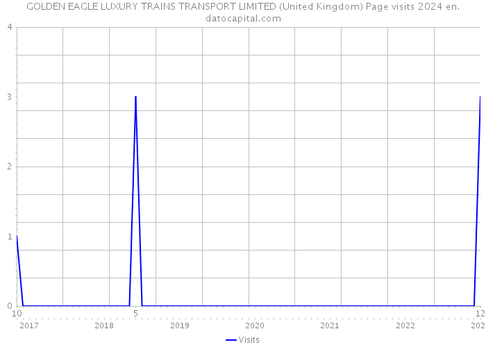GOLDEN EAGLE LUXURY TRAINS TRANSPORT LIMITED (United Kingdom) Page visits 2024 