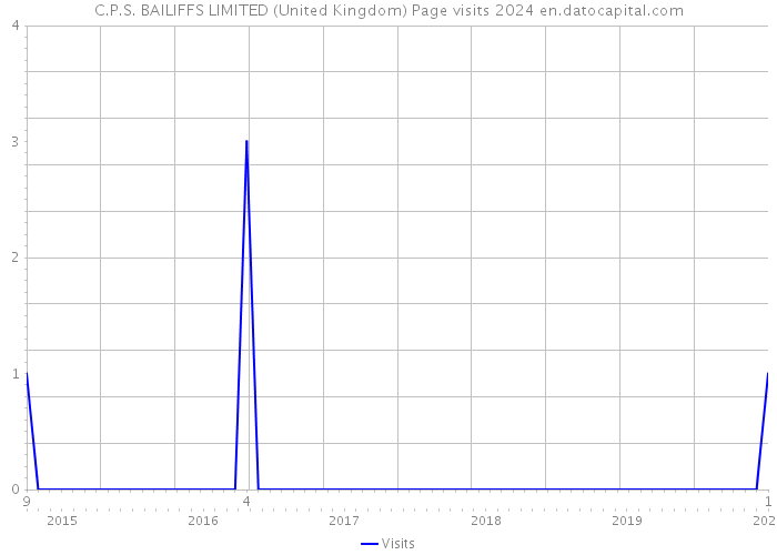 C.P.S. BAILIFFS LIMITED (United Kingdom) Page visits 2024 