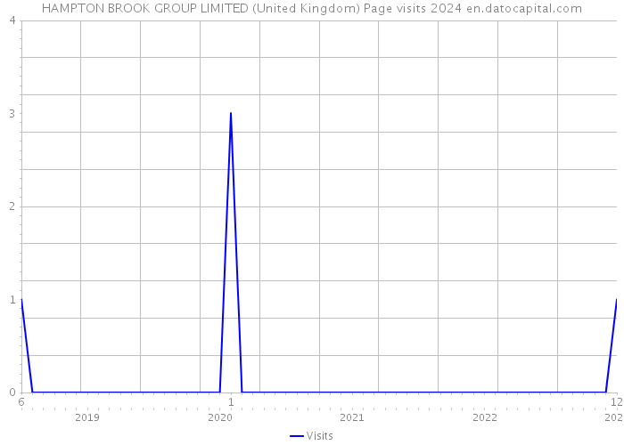 HAMPTON BROOK GROUP LIMITED (United Kingdom) Page visits 2024 