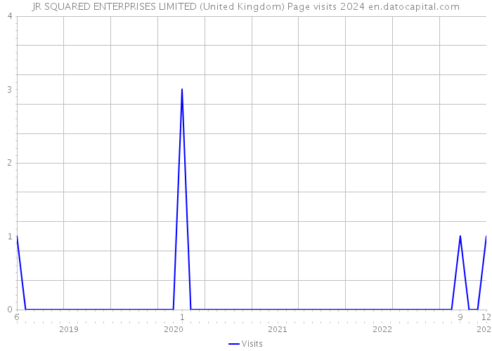 JR SQUARED ENTERPRISES LIMITED (United Kingdom) Page visits 2024 