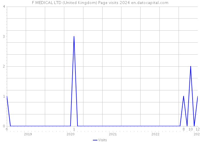 F MEDICAL LTD (United Kingdom) Page visits 2024 