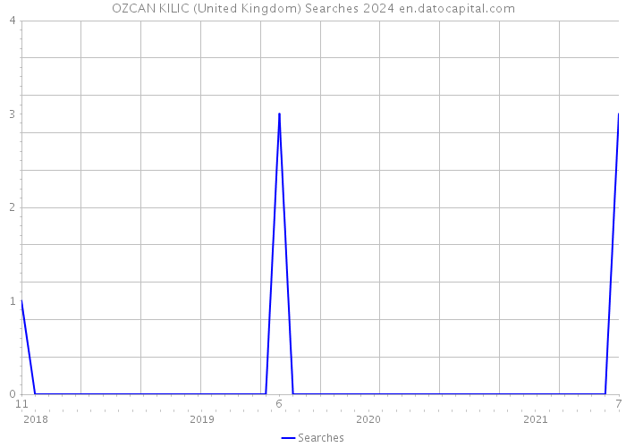 OZCAN KILIC (United Kingdom) Searches 2024 