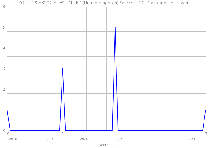 YOUNG & ASSOCIATES LIMITED (United Kingdom) Searches 2024 