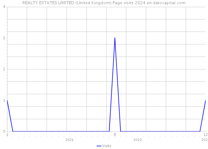 REALTY ESTATES LIMITED (United Kingdom) Page visits 2024 